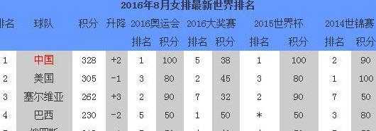 中国女排目前世界排名第四，接下来与哪支球 (图1)