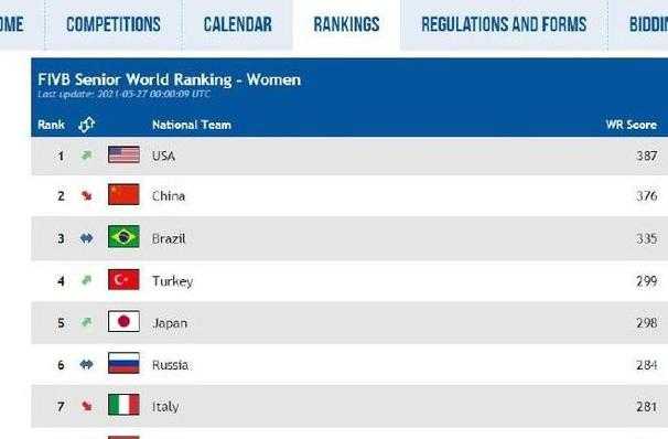 中国女排目前世界排名第四，接下来与哪支球 (图3)