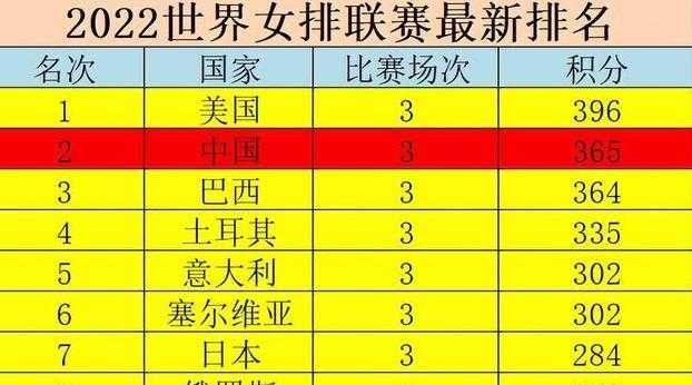 中国女排目前世界排名第四，接下来与哪支球 (图2)